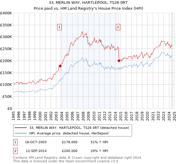 33, MERLIN WAY, HARTLEPOOL, TS26 0RT: Price paid vs HM Land Registry's House Price Index