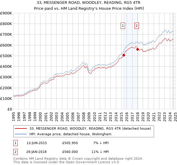 33, MESSENGER ROAD, WOODLEY, READING, RG5 4TR: Price paid vs HM Land Registry's House Price Index