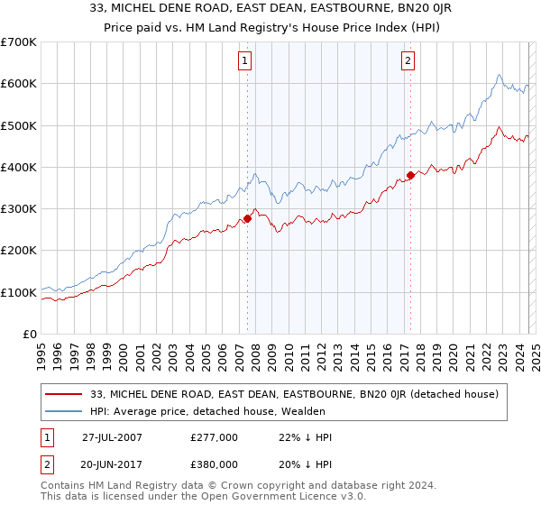 33, MICHEL DENE ROAD, EAST DEAN, EASTBOURNE, BN20 0JR: Price paid vs HM Land Registry's House Price Index