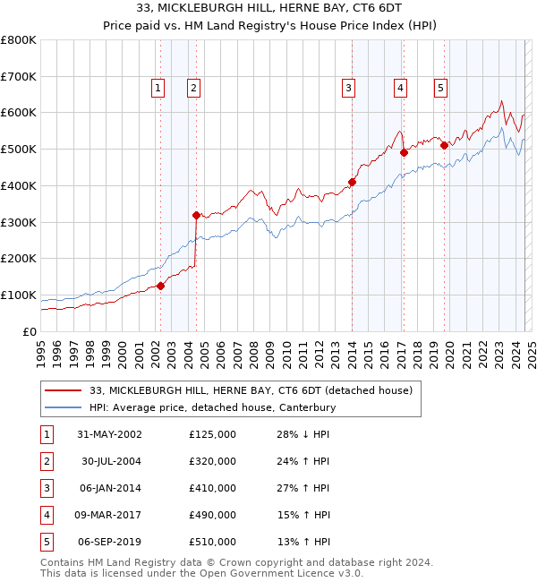 33, MICKLEBURGH HILL, HERNE BAY, CT6 6DT: Price paid vs HM Land Registry's House Price Index