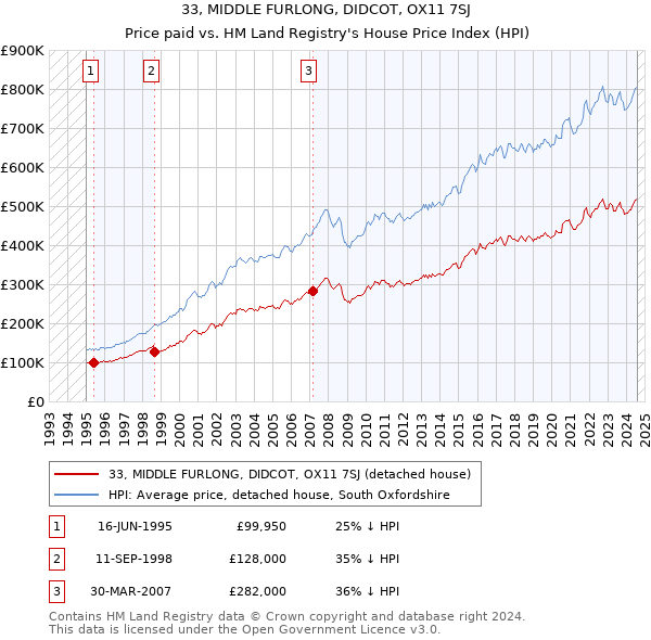 33, MIDDLE FURLONG, DIDCOT, OX11 7SJ: Price paid vs HM Land Registry's House Price Index