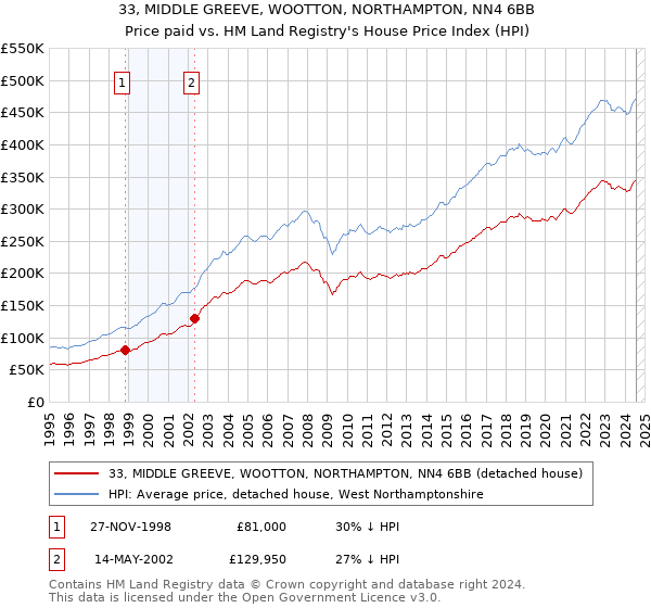 33, MIDDLE GREEVE, WOOTTON, NORTHAMPTON, NN4 6BB: Price paid vs HM Land Registry's House Price Index