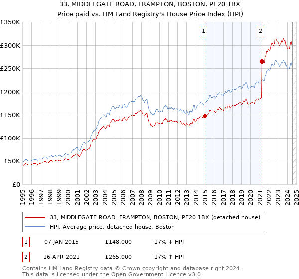 33, MIDDLEGATE ROAD, FRAMPTON, BOSTON, PE20 1BX: Price paid vs HM Land Registry's House Price Index