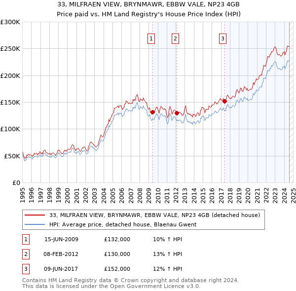 33, MILFRAEN VIEW, BRYNMAWR, EBBW VALE, NP23 4GB: Price paid vs HM Land Registry's House Price Index