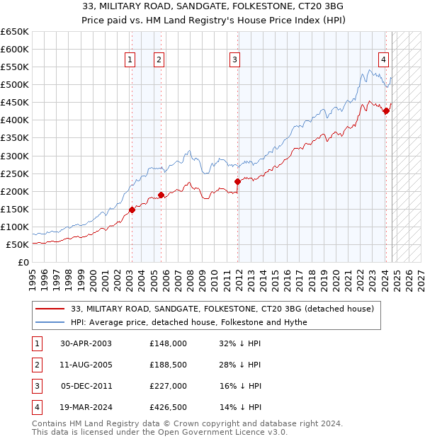 33, MILITARY ROAD, SANDGATE, FOLKESTONE, CT20 3BG: Price paid vs HM Land Registry's House Price Index