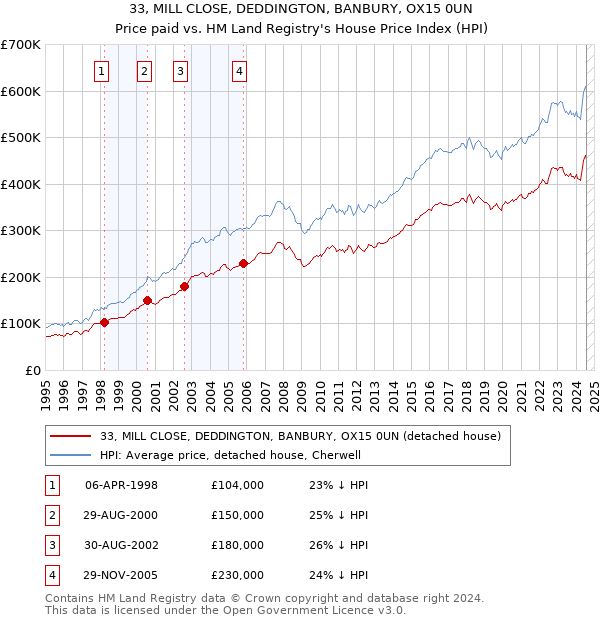 33, MILL CLOSE, DEDDINGTON, BANBURY, OX15 0UN: Price paid vs HM Land Registry's House Price Index