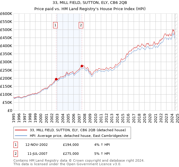 33, MILL FIELD, SUTTON, ELY, CB6 2QB: Price paid vs HM Land Registry's House Price Index