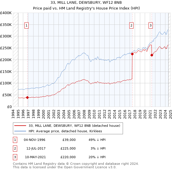 33, MILL LANE, DEWSBURY, WF12 8NB: Price paid vs HM Land Registry's House Price Index