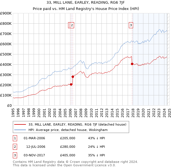 33, MILL LANE, EARLEY, READING, RG6 7JF: Price paid vs HM Land Registry's House Price Index