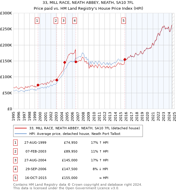 33, MILL RACE, NEATH ABBEY, NEATH, SA10 7FL: Price paid vs HM Land Registry's House Price Index