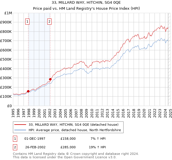 33, MILLARD WAY, HITCHIN, SG4 0QE: Price paid vs HM Land Registry's House Price Index