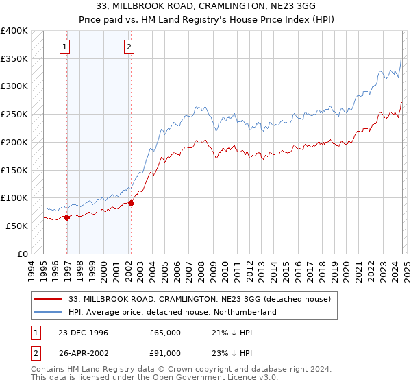 33, MILLBROOK ROAD, CRAMLINGTON, NE23 3GG: Price paid vs HM Land Registry's House Price Index