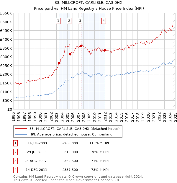 33, MILLCROFT, CARLISLE, CA3 0HX: Price paid vs HM Land Registry's House Price Index