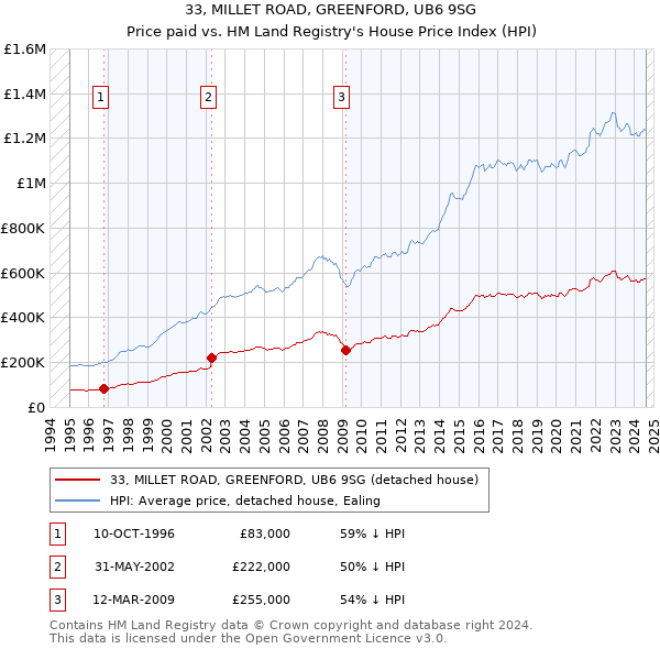 33, MILLET ROAD, GREENFORD, UB6 9SG: Price paid vs HM Land Registry's House Price Index