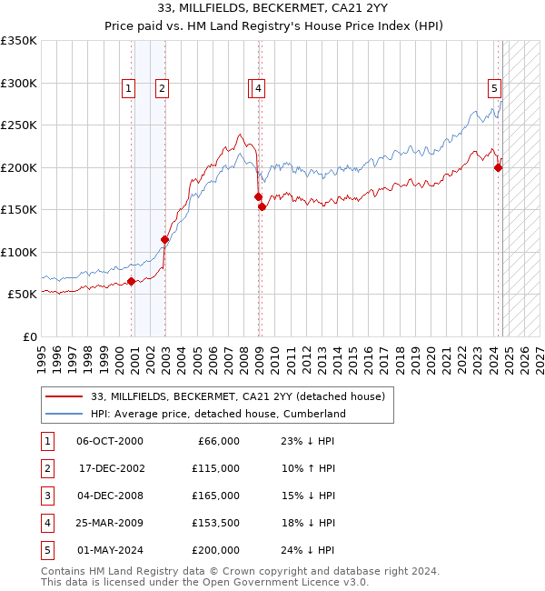 33, MILLFIELDS, BECKERMET, CA21 2YY: Price paid vs HM Land Registry's House Price Index