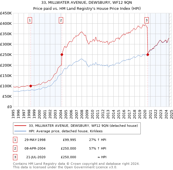 33, MILLWATER AVENUE, DEWSBURY, WF12 9QN: Price paid vs HM Land Registry's House Price Index