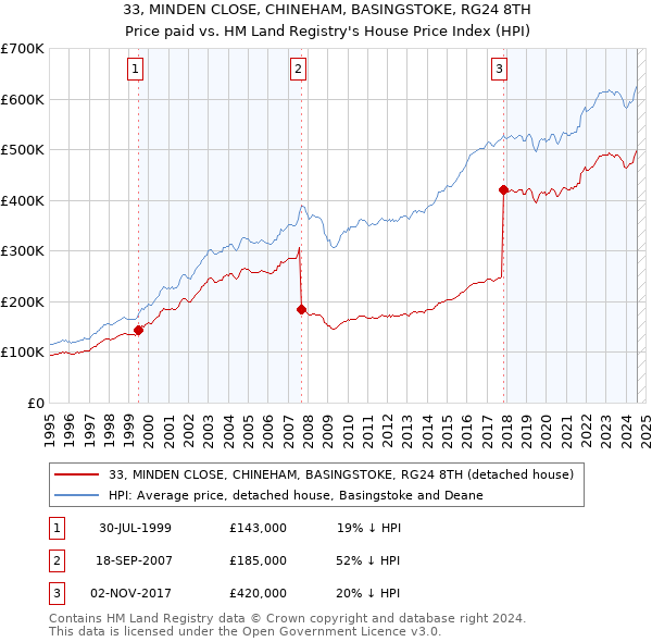 33, MINDEN CLOSE, CHINEHAM, BASINGSTOKE, RG24 8TH: Price paid vs HM Land Registry's House Price Index