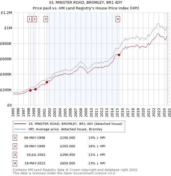 33, MINSTER ROAD, BROMLEY, BR1 4DY: Price paid vs HM Land Registry's House Price Index