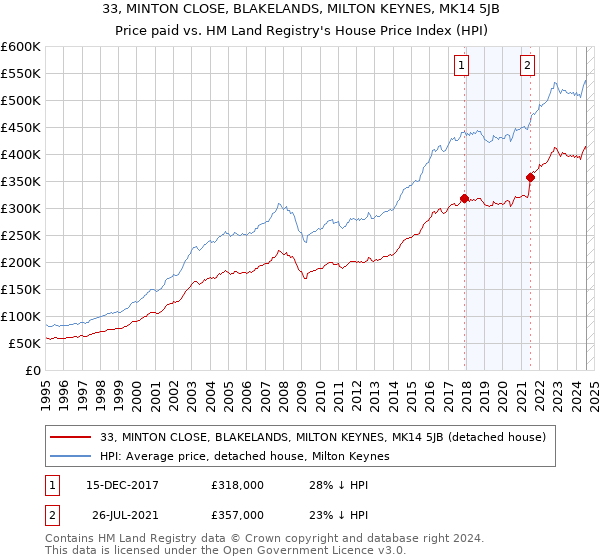 33, MINTON CLOSE, BLAKELANDS, MILTON KEYNES, MK14 5JB: Price paid vs HM Land Registry's House Price Index