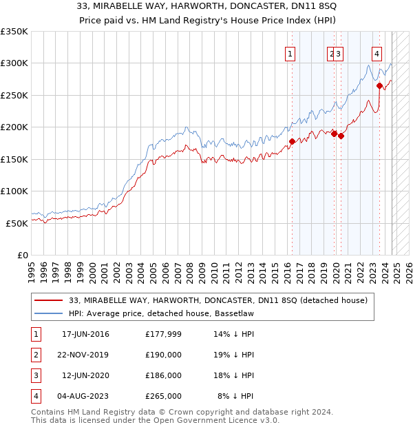 33, MIRABELLE WAY, HARWORTH, DONCASTER, DN11 8SQ: Price paid vs HM Land Registry's House Price Index