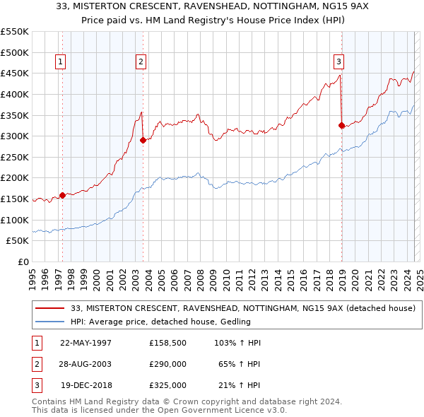 33, MISTERTON CRESCENT, RAVENSHEAD, NOTTINGHAM, NG15 9AX: Price paid vs HM Land Registry's House Price Index