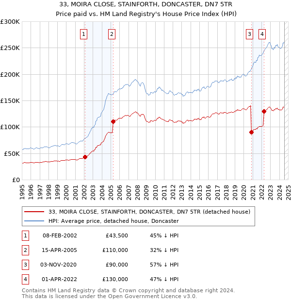 33, MOIRA CLOSE, STAINFORTH, DONCASTER, DN7 5TR: Price paid vs HM Land Registry's House Price Index