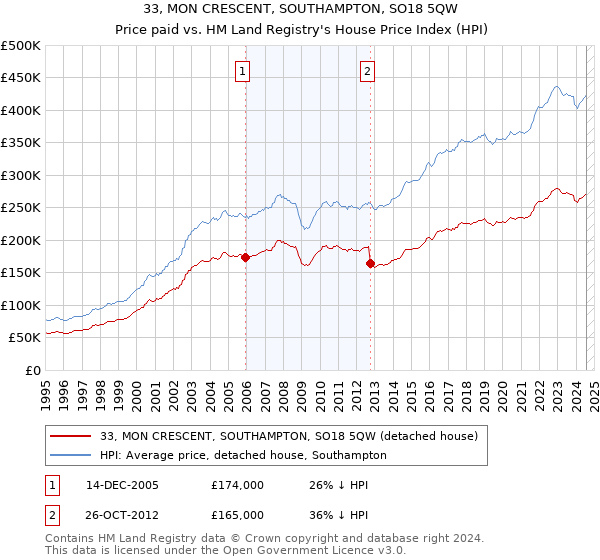 33, MON CRESCENT, SOUTHAMPTON, SO18 5QW: Price paid vs HM Land Registry's House Price Index