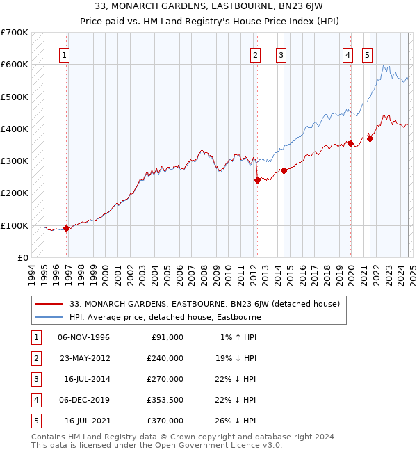 33, MONARCH GARDENS, EASTBOURNE, BN23 6JW: Price paid vs HM Land Registry's House Price Index