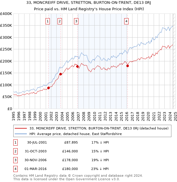 33, MONCREIFF DRIVE, STRETTON, BURTON-ON-TRENT, DE13 0RJ: Price paid vs HM Land Registry's House Price Index