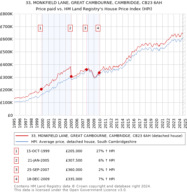 33, MONKFIELD LANE, GREAT CAMBOURNE, CAMBRIDGE, CB23 6AH: Price paid vs HM Land Registry's House Price Index