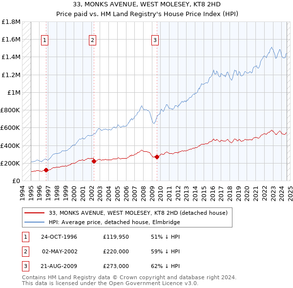 33, MONKS AVENUE, WEST MOLESEY, KT8 2HD: Price paid vs HM Land Registry's House Price Index