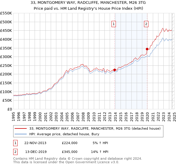 33, MONTGOMERY WAY, RADCLIFFE, MANCHESTER, M26 3TG: Price paid vs HM Land Registry's House Price Index