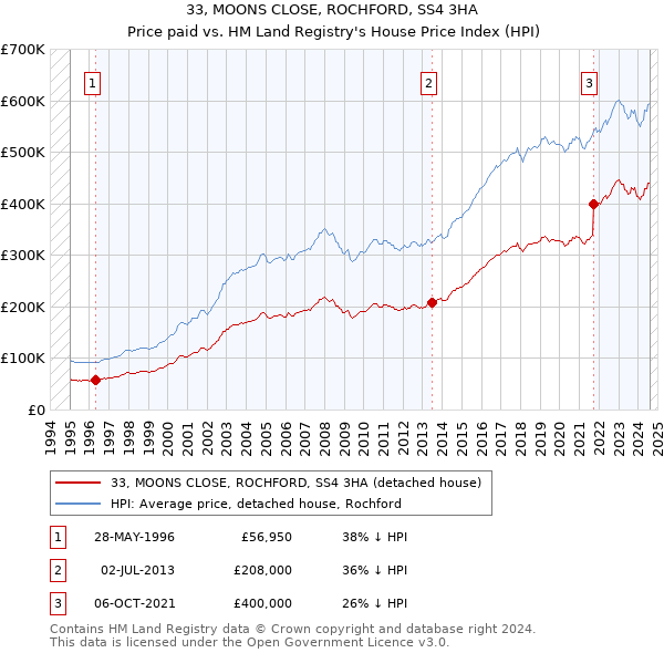 33, MOONS CLOSE, ROCHFORD, SS4 3HA: Price paid vs HM Land Registry's House Price Index