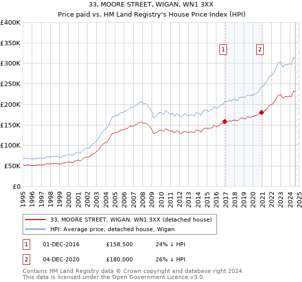 33, MOORE STREET, WIGAN, WN1 3XX: Price paid vs HM Land Registry's House Price Index