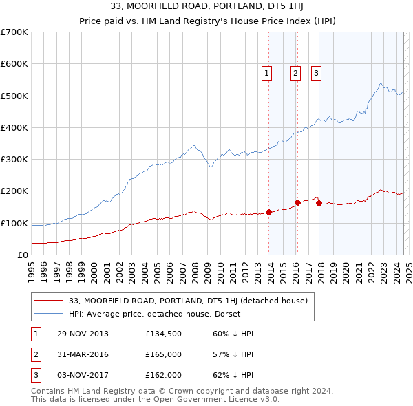 33, MOORFIELD ROAD, PORTLAND, DT5 1HJ: Price paid vs HM Land Registry's House Price Index