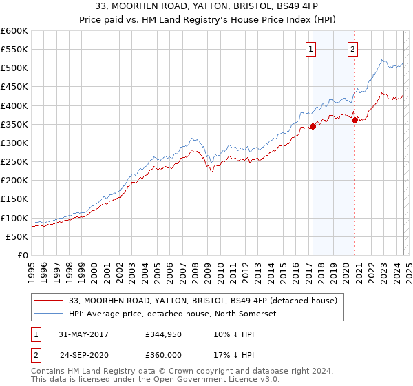 33, MOORHEN ROAD, YATTON, BRISTOL, BS49 4FP: Price paid vs HM Land Registry's House Price Index