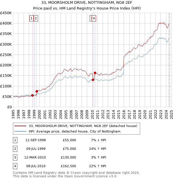 33, MOORSHOLM DRIVE, NOTTINGHAM, NG8 2EF: Price paid vs HM Land Registry's House Price Index