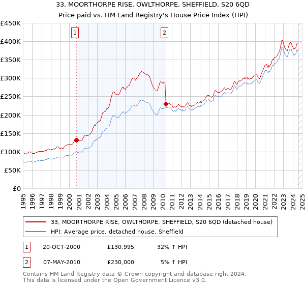 33, MOORTHORPE RISE, OWLTHORPE, SHEFFIELD, S20 6QD: Price paid vs HM Land Registry's House Price Index