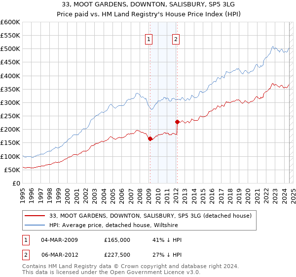 33, MOOT GARDENS, DOWNTON, SALISBURY, SP5 3LG: Price paid vs HM Land Registry's House Price Index