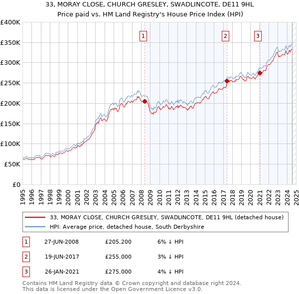 33, MORAY CLOSE, CHURCH GRESLEY, SWADLINCOTE, DE11 9HL: Price paid vs HM Land Registry's House Price Index