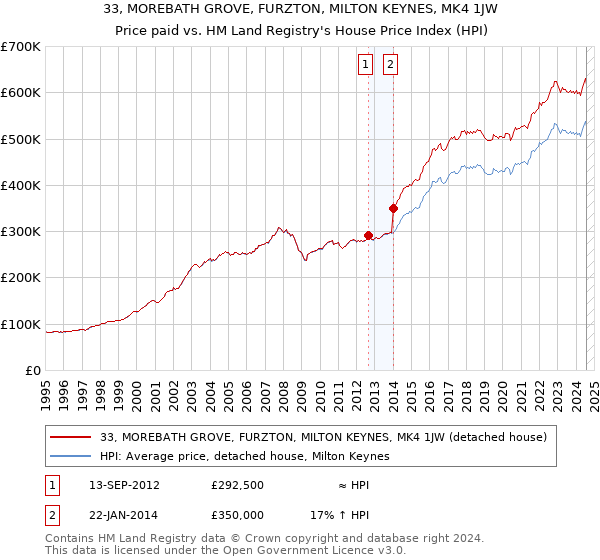 33, MOREBATH GROVE, FURZTON, MILTON KEYNES, MK4 1JW: Price paid vs HM Land Registry's House Price Index