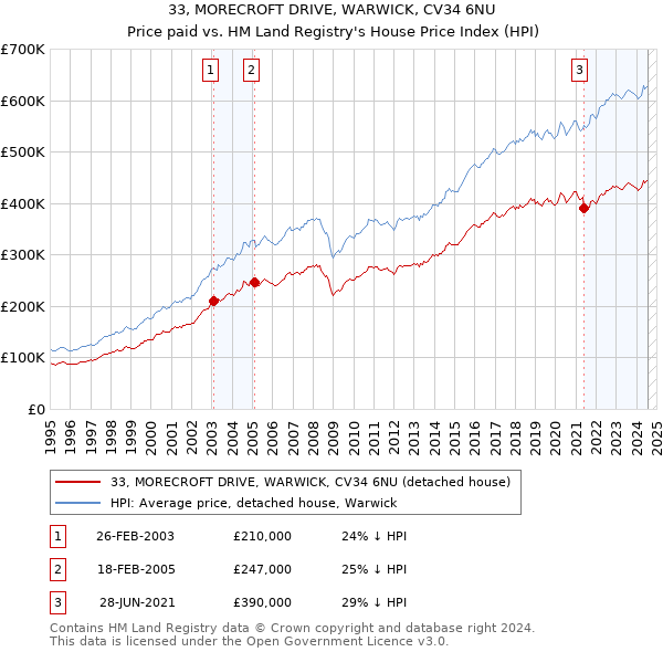 33, MORECROFT DRIVE, WARWICK, CV34 6NU: Price paid vs HM Land Registry's House Price Index