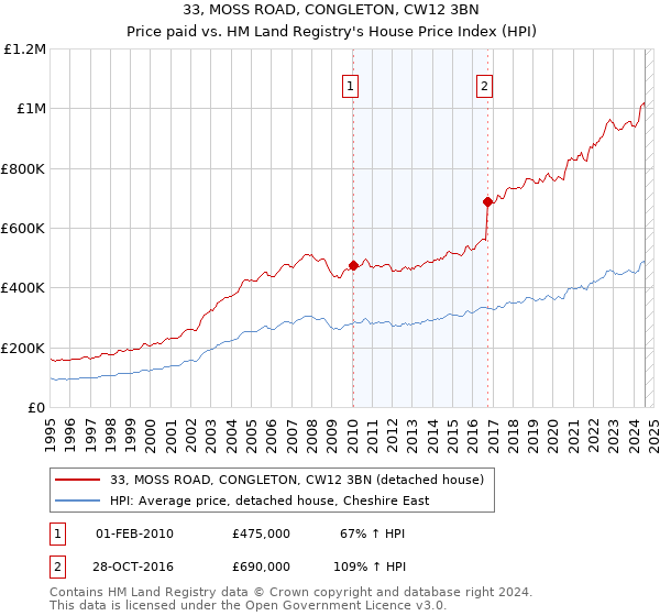 33, MOSS ROAD, CONGLETON, CW12 3BN: Price paid vs HM Land Registry's House Price Index