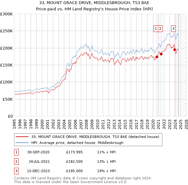 33, MOUNT GRACE DRIVE, MIDDLESBROUGH, TS3 8AE: Price paid vs HM Land Registry's House Price Index