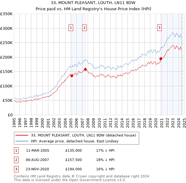 33, MOUNT PLEASANT, LOUTH, LN11 9DW: Price paid vs HM Land Registry's House Price Index