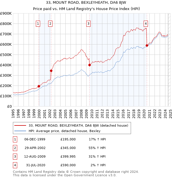 33, MOUNT ROAD, BEXLEYHEATH, DA6 8JW: Price paid vs HM Land Registry's House Price Index