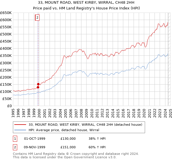 33, MOUNT ROAD, WEST KIRBY, WIRRAL, CH48 2HH: Price paid vs HM Land Registry's House Price Index