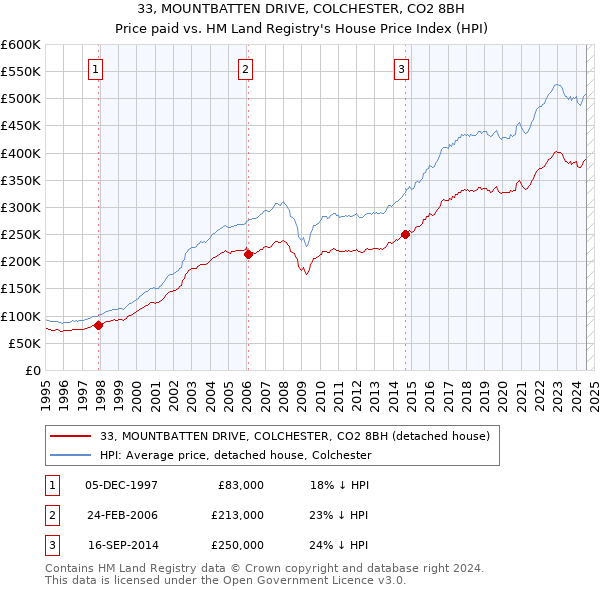 33, MOUNTBATTEN DRIVE, COLCHESTER, CO2 8BH: Price paid vs HM Land Registry's House Price Index