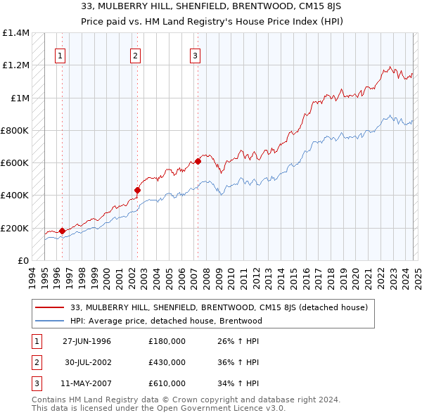 33, MULBERRY HILL, SHENFIELD, BRENTWOOD, CM15 8JS: Price paid vs HM Land Registry's House Price Index