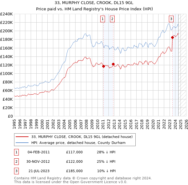 33, MURPHY CLOSE, CROOK, DL15 9GL: Price paid vs HM Land Registry's House Price Index